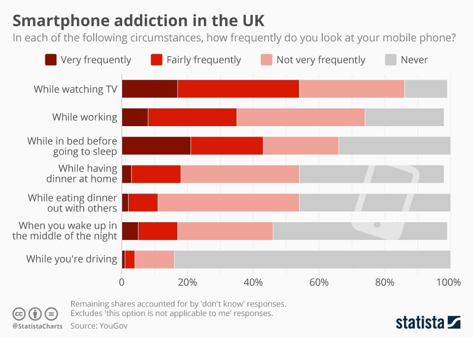 smartphone addiction stats