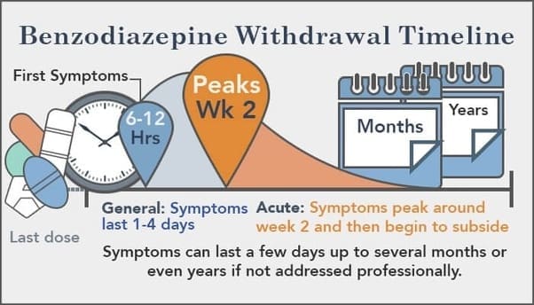 Benzodiazepine withdrawal symptoms timeline