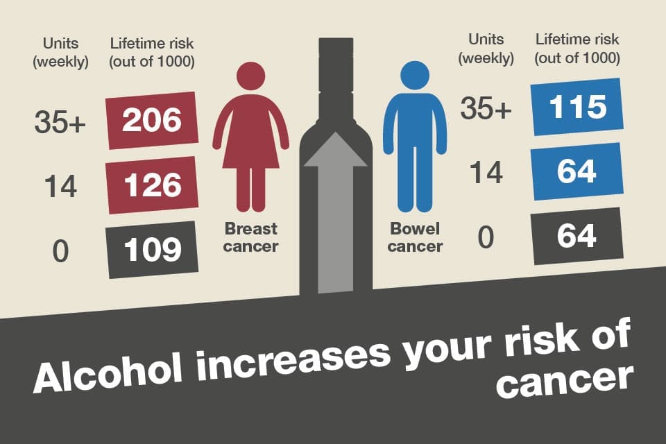 alcohol and risks of cancer