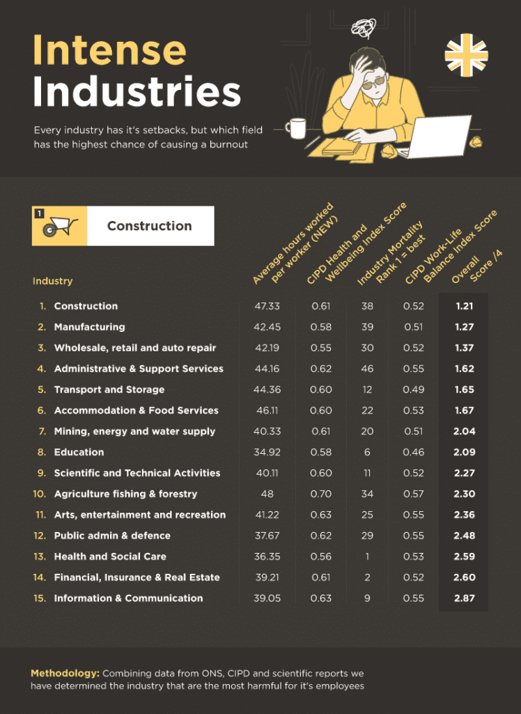 most intense industries infographic by delamere rehab