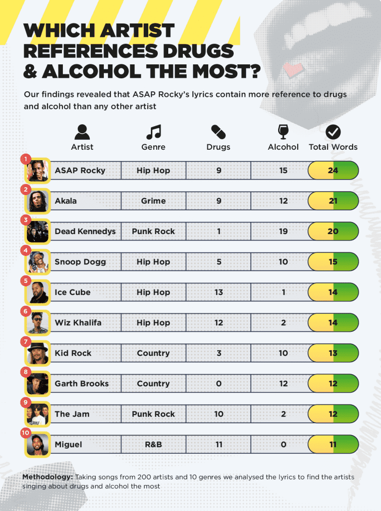 Which artist references drugs and alcohol the most?
