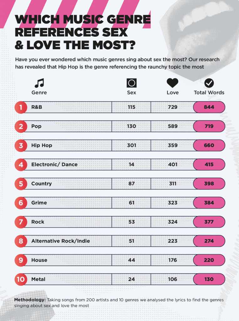 Which music genre references sex and love the most?