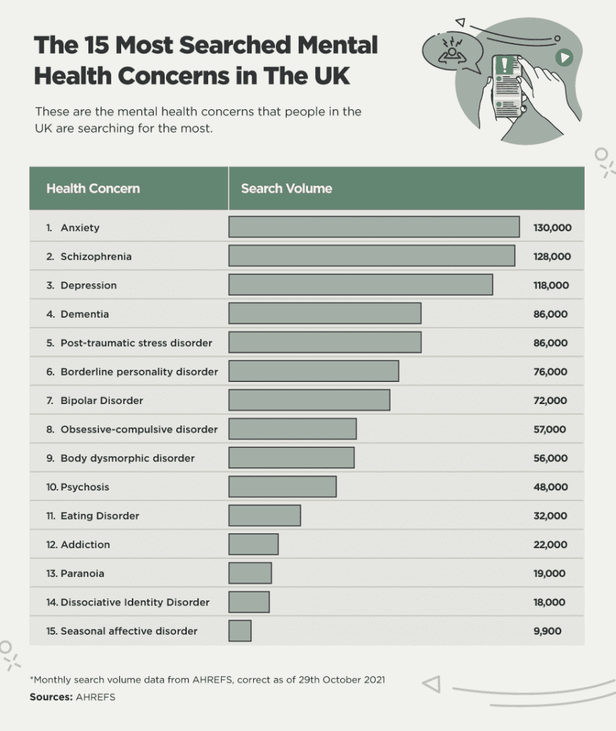 Graph of 15 most searched mental health concerns