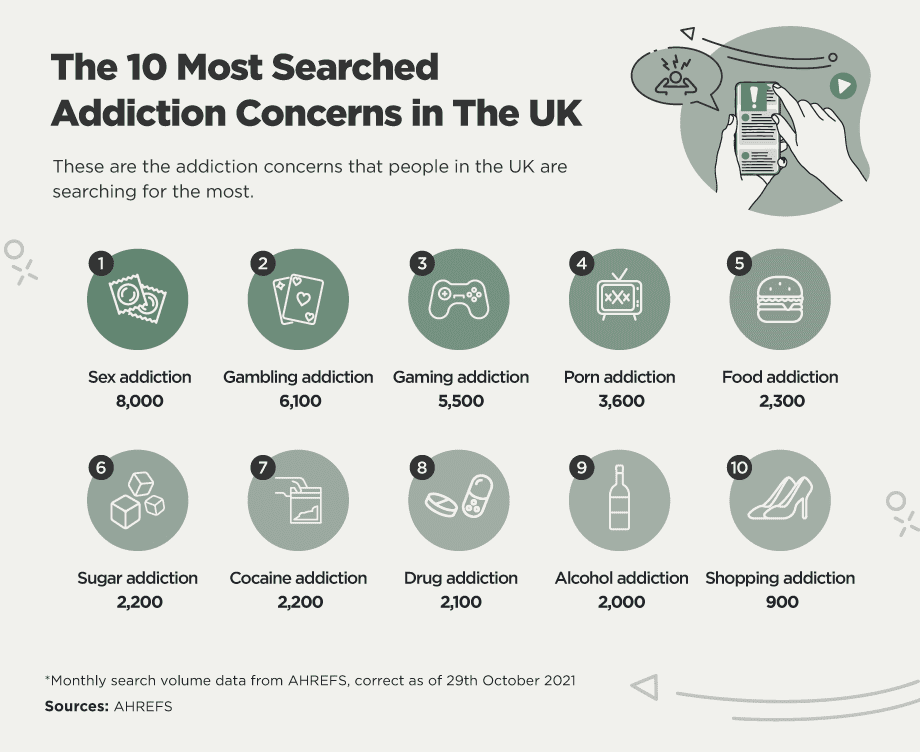 ten most searched addiction concerns in the UK.