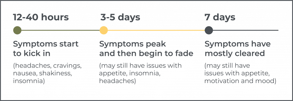 codeine withdrawl timeline