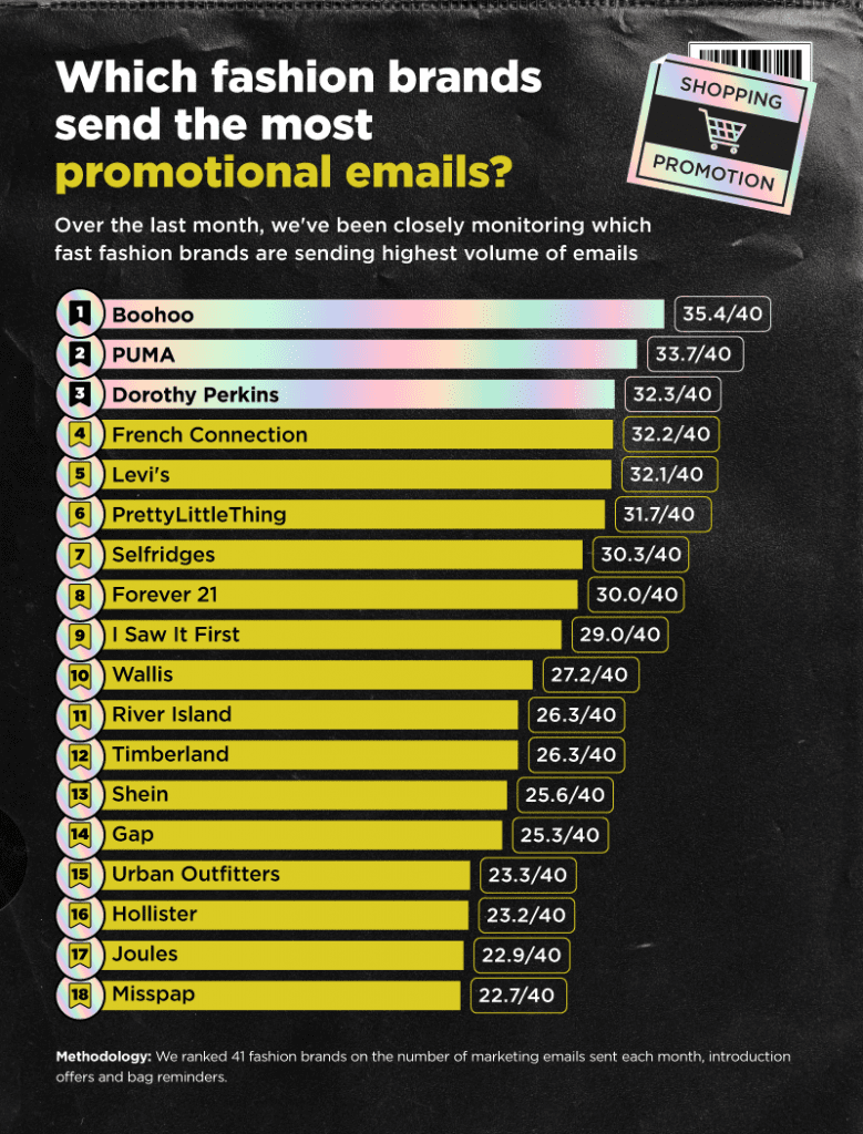 Fashion brands advertising graph
