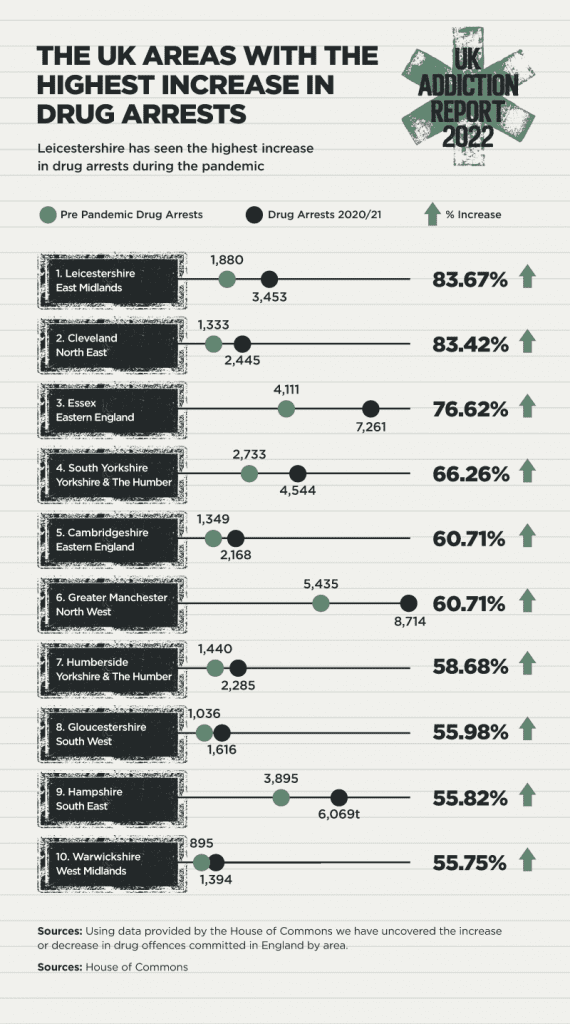 THE UK AREAS WITH THE HIGHEST INCREASE IN DRUG ARRESTS