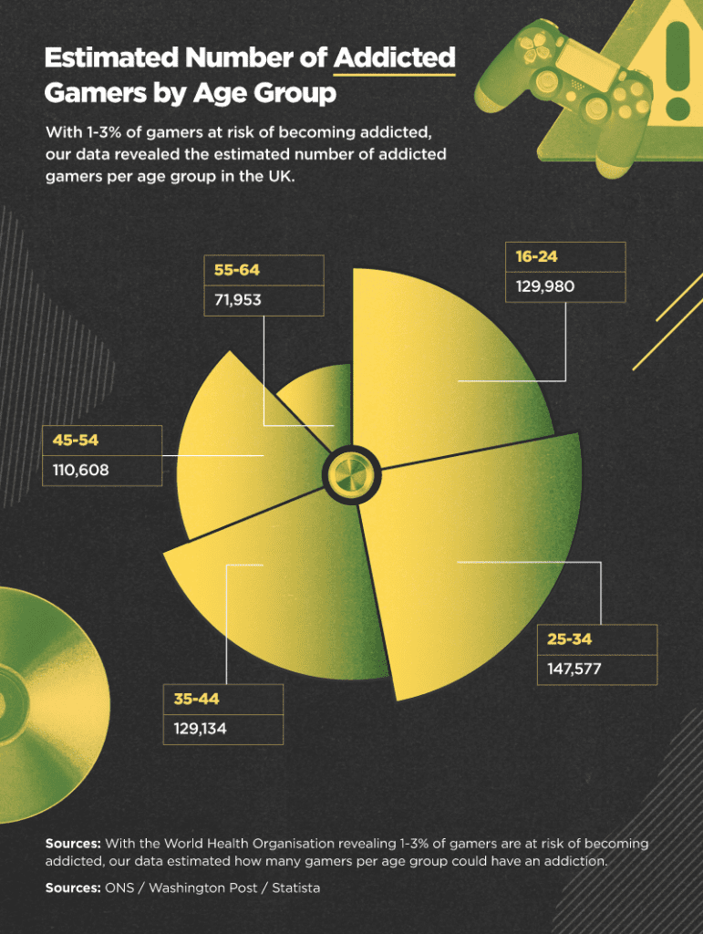 Age Group for Gaming Addiction